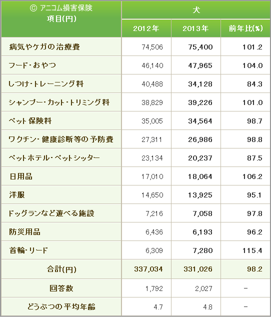 2013年度・ペットにかける年間支出調査（犬編）