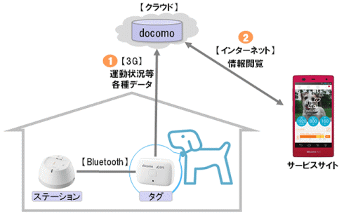 愛犬をモニターするクラウドサービス「ペットフィット」の模式図