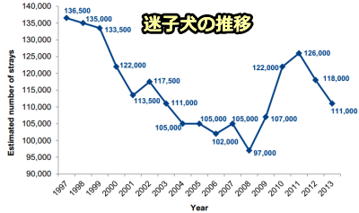 イギリス国内における迷子犬の年次変化