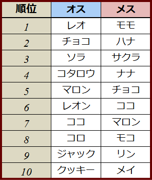 2013年度・犬の名前ランキングトップ10