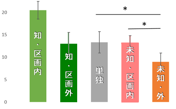 状況別でみた犬が利他行為を行った回数