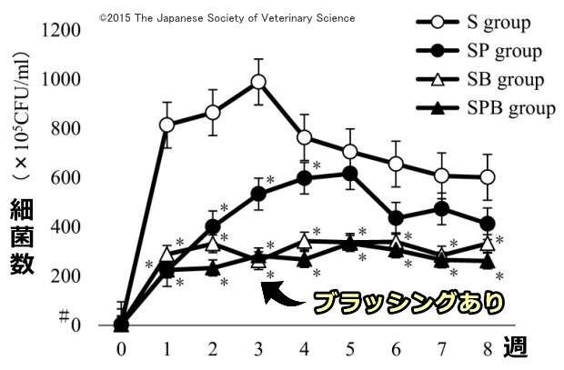 歯周ケアとバクテリア繁殖数の関連グラフ