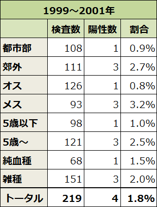 1999～2001年における収容犬のトキソプラズマ感染率