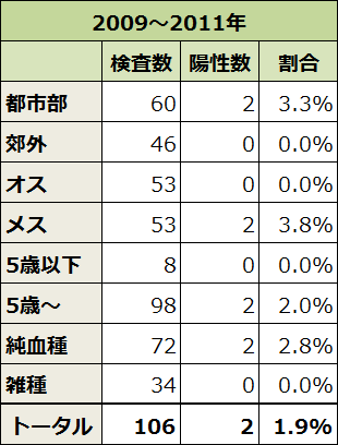 2009～2011年における収容犬のトキソプラズマ感染率