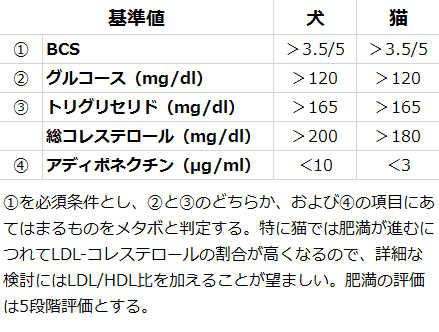 犬と猫のメタボリックシンドローム判定基準値