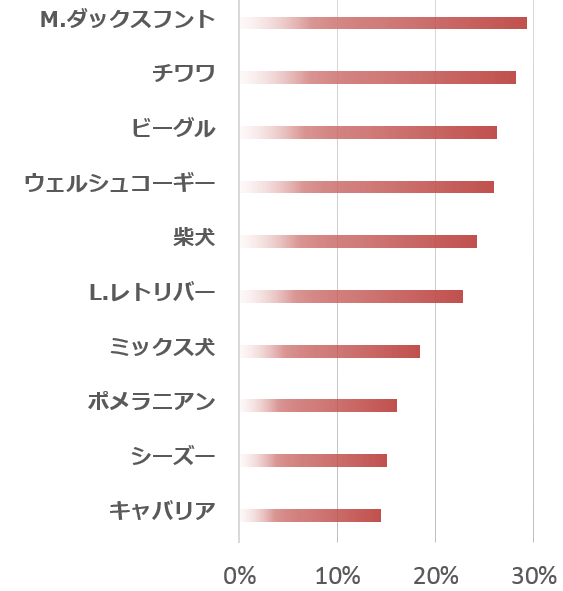 BCS5（肥満）率の犬種別トップ10