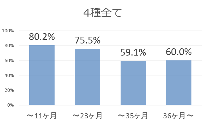 コアワクチンの有効抗体価と接種からの経過時間との関係