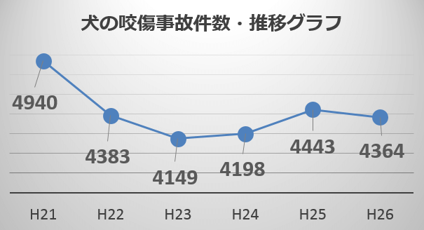 犬による咬傷事故件数・平成26年度版の折れ線グラフ