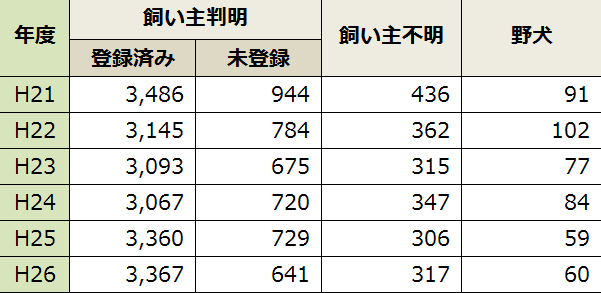 咬傷犬の登録状況・一覧表