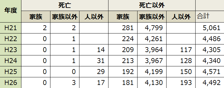 咬傷事故の被害状況・一覧表