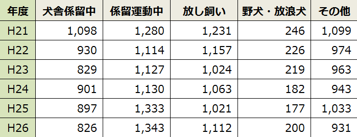 咬傷事故の発生状況・一覧表