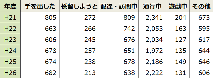 事故時の被害者の状況・一覧表