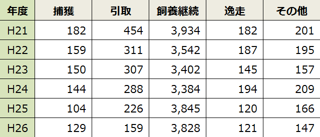 咬傷犬の命運・一覧表