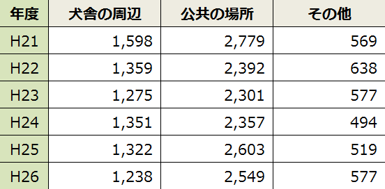 咬傷事故の発生場所・一覧表