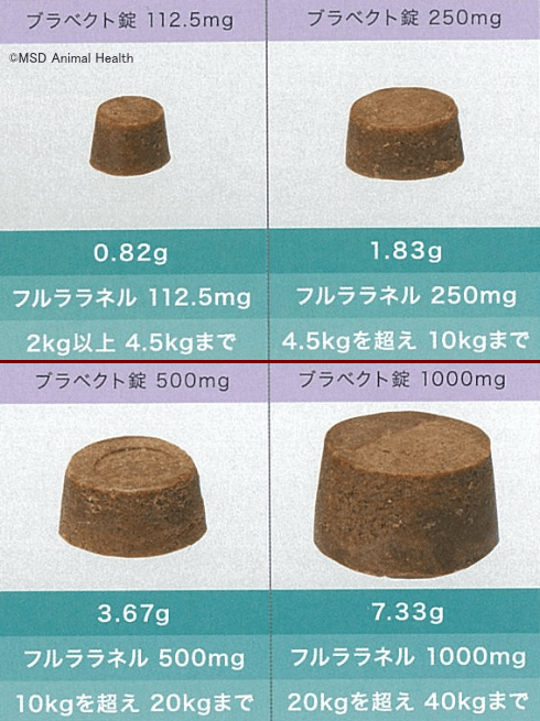 犬用ノミダニ薬「ブラベクト錠」は2~40kgまでの体重別に4種類のサイズが設けられている