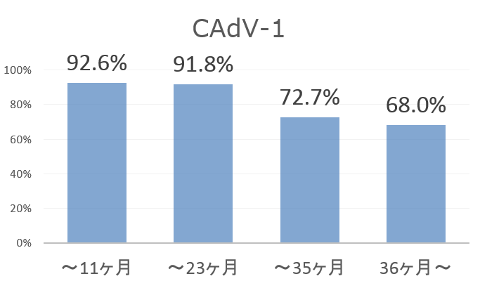 犬アデノウイルス1型の有効抗体価と接種からの経過時間との関係