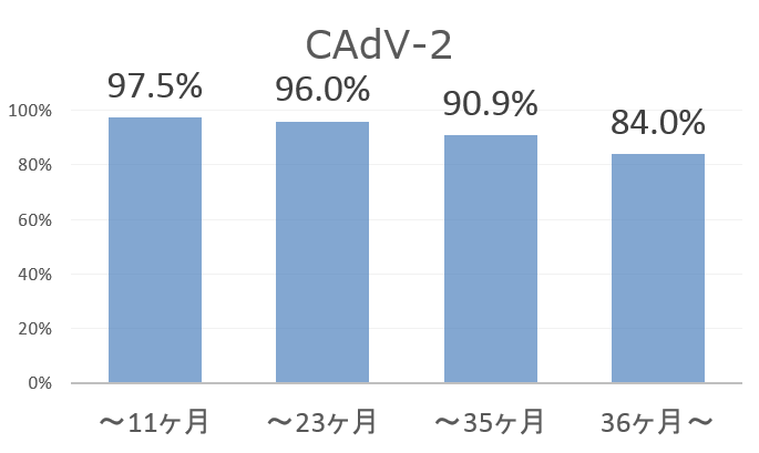 犬アデノウイルス2型の有効抗体価と接種からの経過時間との関係