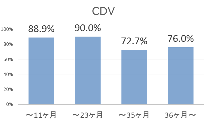 ジステンパーウイルスの有効抗体価と接種からの経過時間との関係