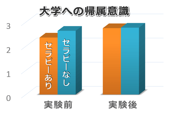 ドッグセラピーによって大学への帰属意識がわずかに増加する