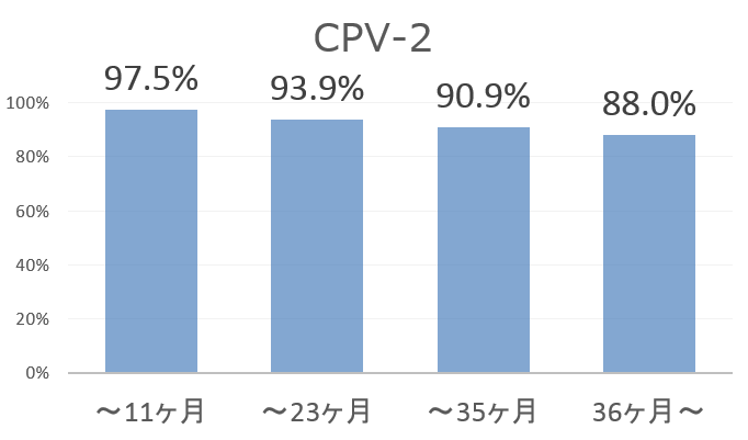 犬パルボウイルス2型の有効抗体価と接種からの経過時間との関係