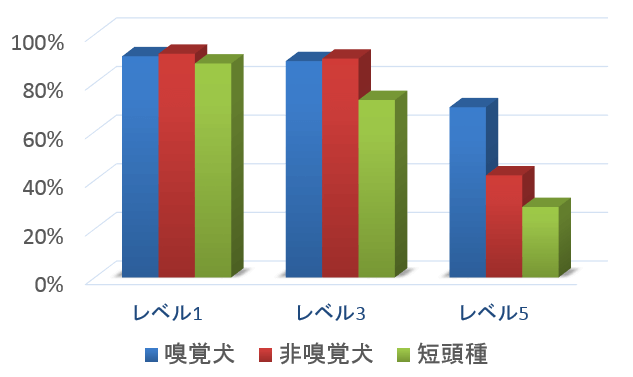 異なるレベルの匂いを用いてテストした時の「嗅覚犬」、「非嗅覚犬」、「短頭種」の成績