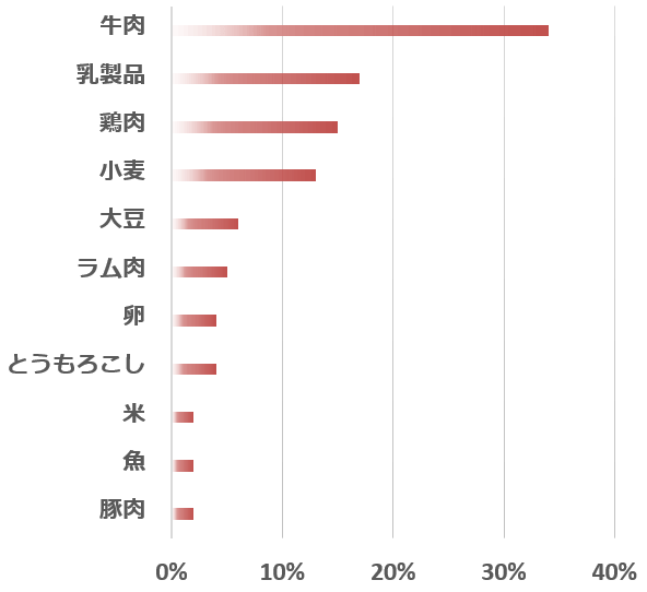 食事性アレルギー皮膚反応の原因食材リスト（犬）