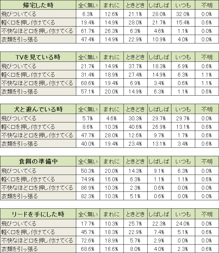 日常生活の中でよくある状況と犬の興奮度