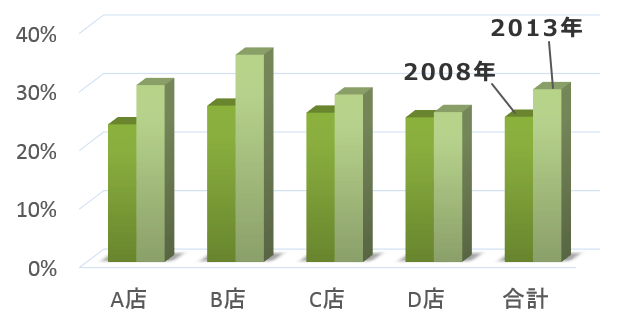 東北地方のペットショップにおける2008年と2013年のジアルジアの感染率比較グラフ