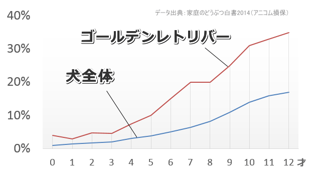 ゴールデンレトリバーと犬全体における腫瘍性疾患の年齢別有病率