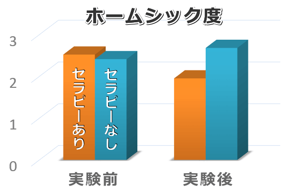 ドッグセラピーによってホームシックの度合いが大幅に減少する