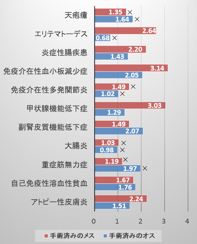 犬に対する不妊手術（去勢・避妊）が免疫系疾患の発症率に及ぼす影響一覧