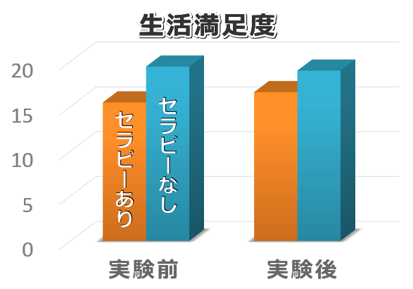 ドッグセラピーによって生活満足度が中等度増加する