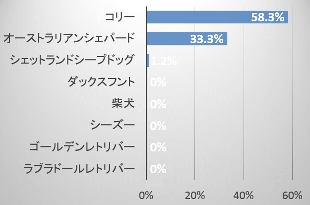 日本における犬のMDR1変異遺伝子頻度