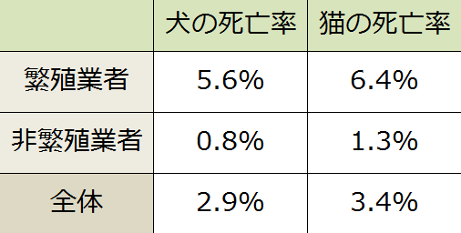 平成26年度、販売業者における犬と猫の全国平均死亡率