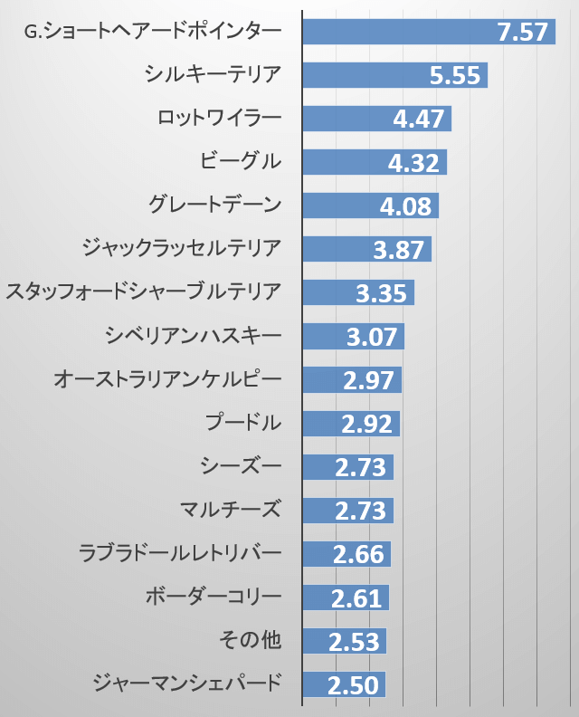 無駄吠えしやすい犬種のオッズ比（OR）一覧