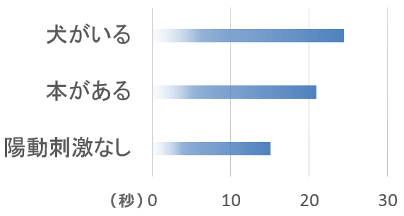 犬の存在と騒音刺激に対する人間の受忍限度の変化