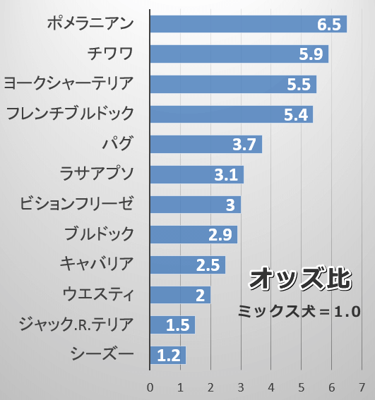 膝蓋骨脱臼のハイリスク犬種一覧グラフ