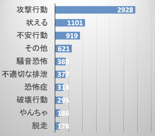 行動クリニックを訪れた犬の問題行動TOP10