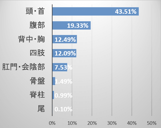 パグの体のうち病気を発症しやすい部位