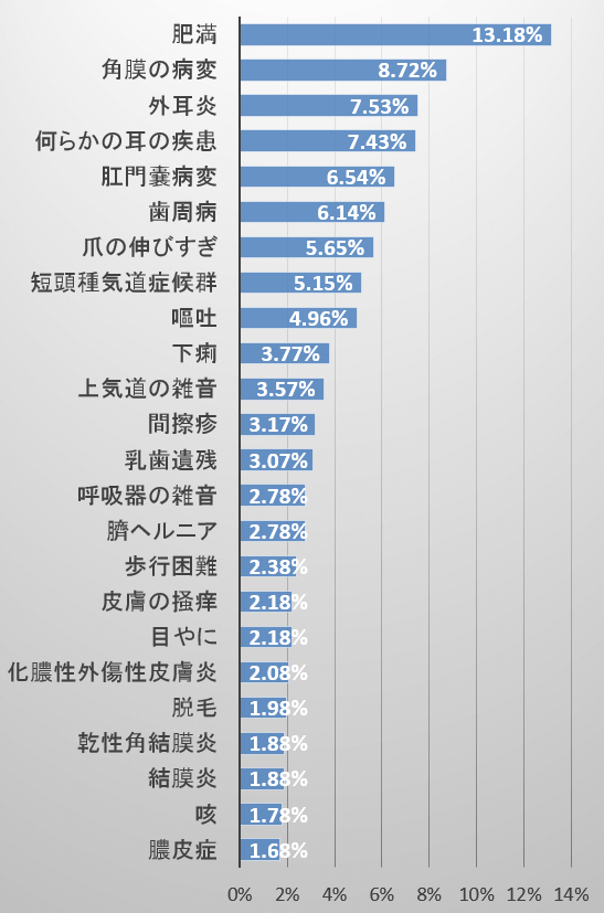 パグが発症しやすい病気のランキング