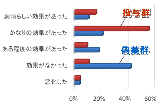 SILEO（デクスメデトミジン）を投与した群と偽薬群における効果の違い（飼い主へのアンケートベース）