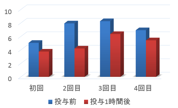 SILEO（デクスメデトミジン）を投与した群と偽薬群における不安行動指数比較グラフ