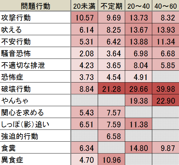 飼い主のワークスタイルと犬の問題行動オッズ比（OR）一覧