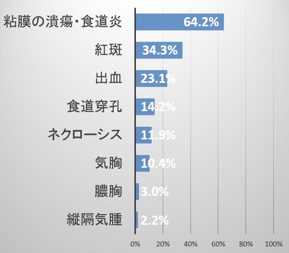 犬の食道異物を摘出する際によく見られる合併症