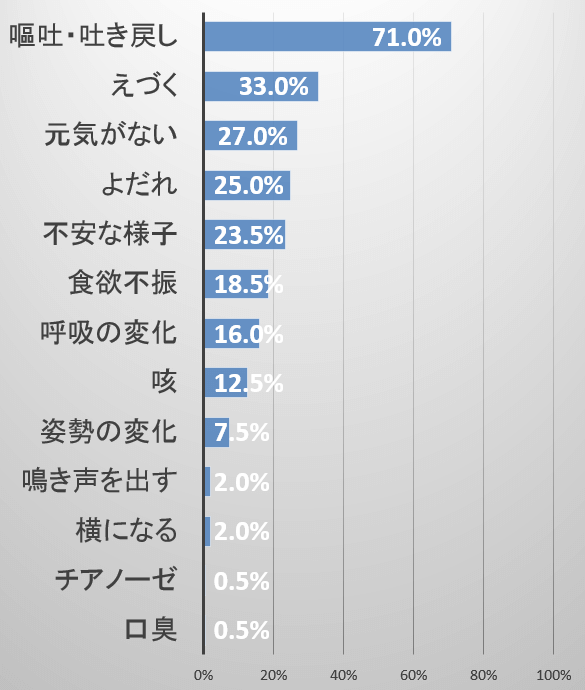 犬の食道異物でよく見られる症状一覧