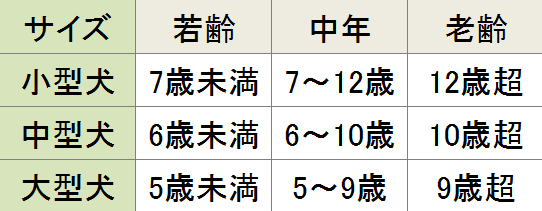 犬の体の大きさ別に見た年齢区分一覧