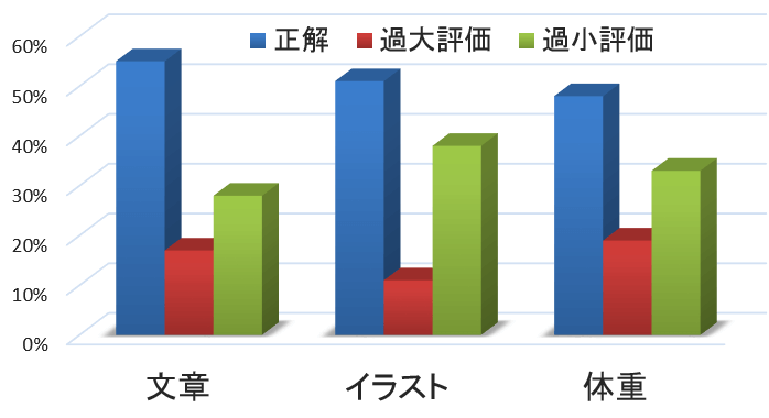 飼い主がペット犬の体型と体重を評価する能力