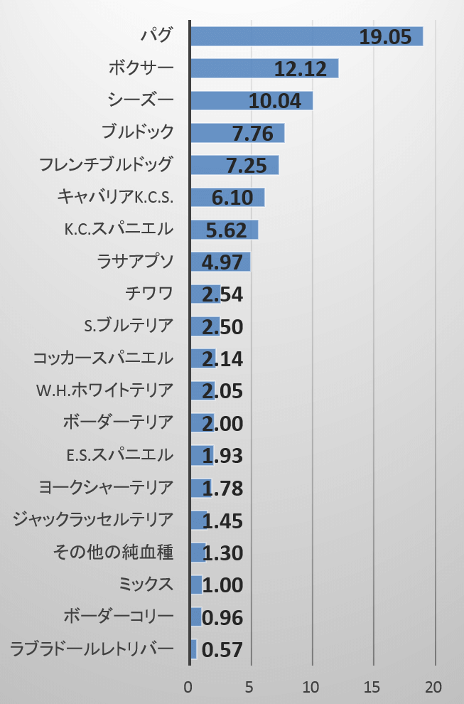 犬の潰瘍性角膜病変・発症リスク（OR）