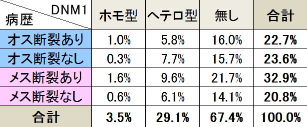 ラブラドールレトリバーにおける十字靭帯断裂の病歴とDNM1遺伝子の変異保有率