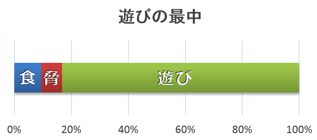 「遊びの最中」という状況における犬のうなり声は83.2%の確率で言い当てられる